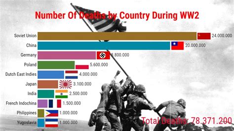 World War II casualties .